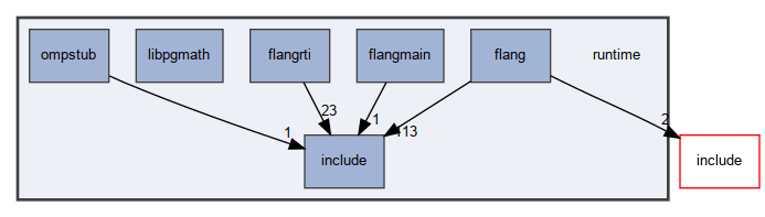 flang: runtime Directory Reference